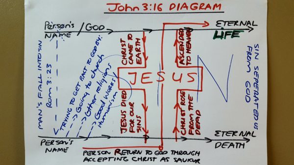 John 3v16 DIAGRAM